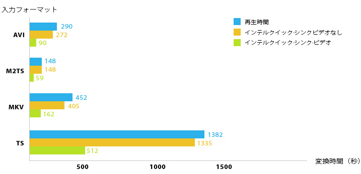 インテル® クイック·シンクビデオ技術