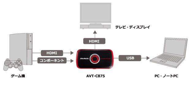 HDMIビデオキャプチャーボックスを接続