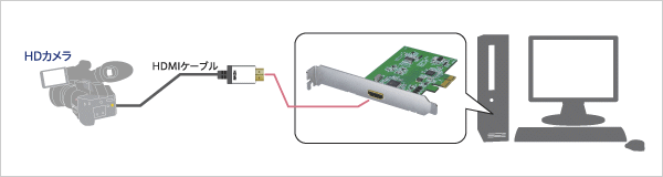 HDMIキャプチャーカードを接続
