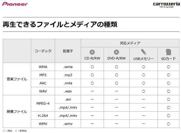 パイオニア(Pioneer)カーナビで動画再生形式